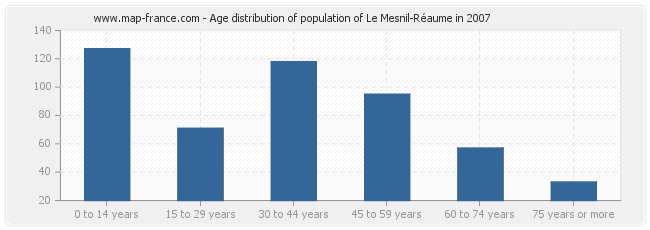 Age distribution of population of Le Mesnil-Réaume in 2007